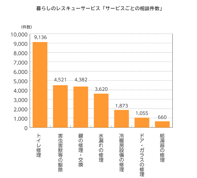 資料：国民生活センター（2018から2022年度受付、2023年2月28日までのPIO-NET 登録分）

PIO-NET（パイオネット：全国消費生活情報ネットワークシステム）とは、国民生活センターと全国の消費生活センター等をオンラインネットワークで結び、消費生活に関する相談情報を蓄積しているデータベースのこと。