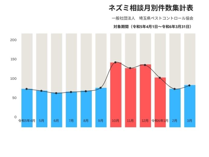 ネズミ相談⽉別件数集計表
⼀般社団法⼈ 埼⽟県ペストコントロール協会
対象期間（令和5年4⽉1⽇〜令和6年3⽉31⽇）