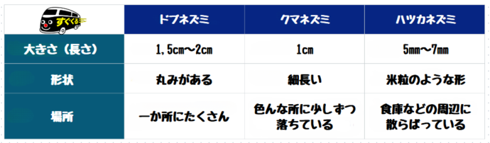 ネズミのフンの特徴”すぐくる”