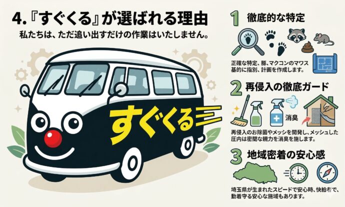 4. 「すぐくる」が選ばれる理由
私たちは、ただ追い出すだけの作業はいたしません。
徹底的な特定: 足跡や糞の形状から、相手がハクビシンかアライグマかネズミかを正確に特定し、最適なプランを立てます。
再侵入の徹底ガード: 侵入口を塞ぐだけでなく、清掃・消毒・消臭まで行い、元の安心な住環境を取り戻します。
地域密着の安心感: 埼玉県内を知り尽くしたスタッフが、迅速に対応します。