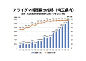 埼玉県東部環境管理事務所の公表データに基づく、平成20年から令和6年までの埼玉県内アライグマ捕獲数と捕獲市町村数の推移を示す統計グラフ